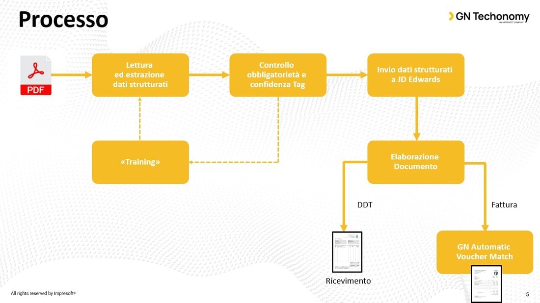 GN Document Automation Process GN Document Automation Process