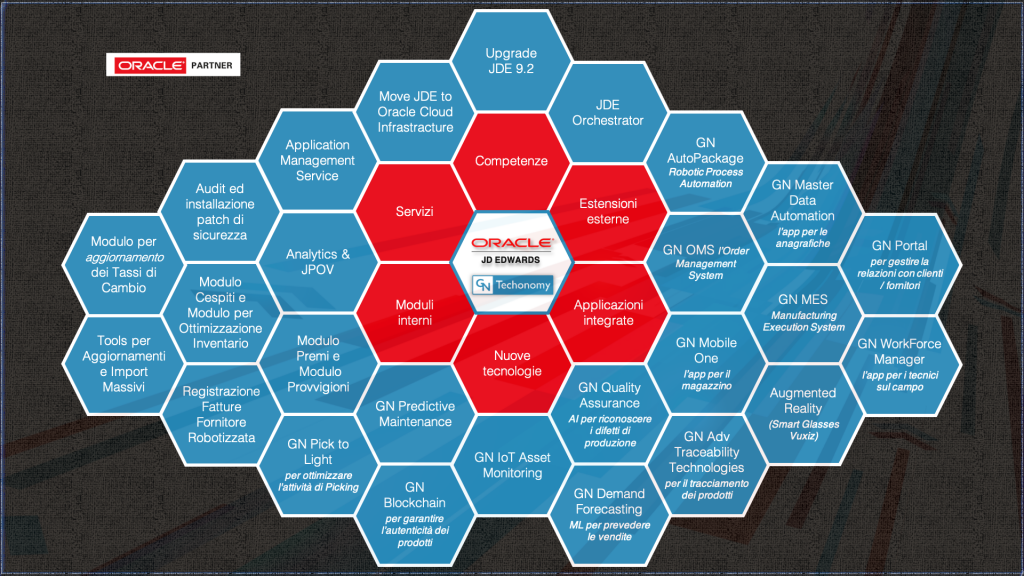 Massimizza le potenzialità del tuo ERP Oracle JD Edwards- GN Techonomy